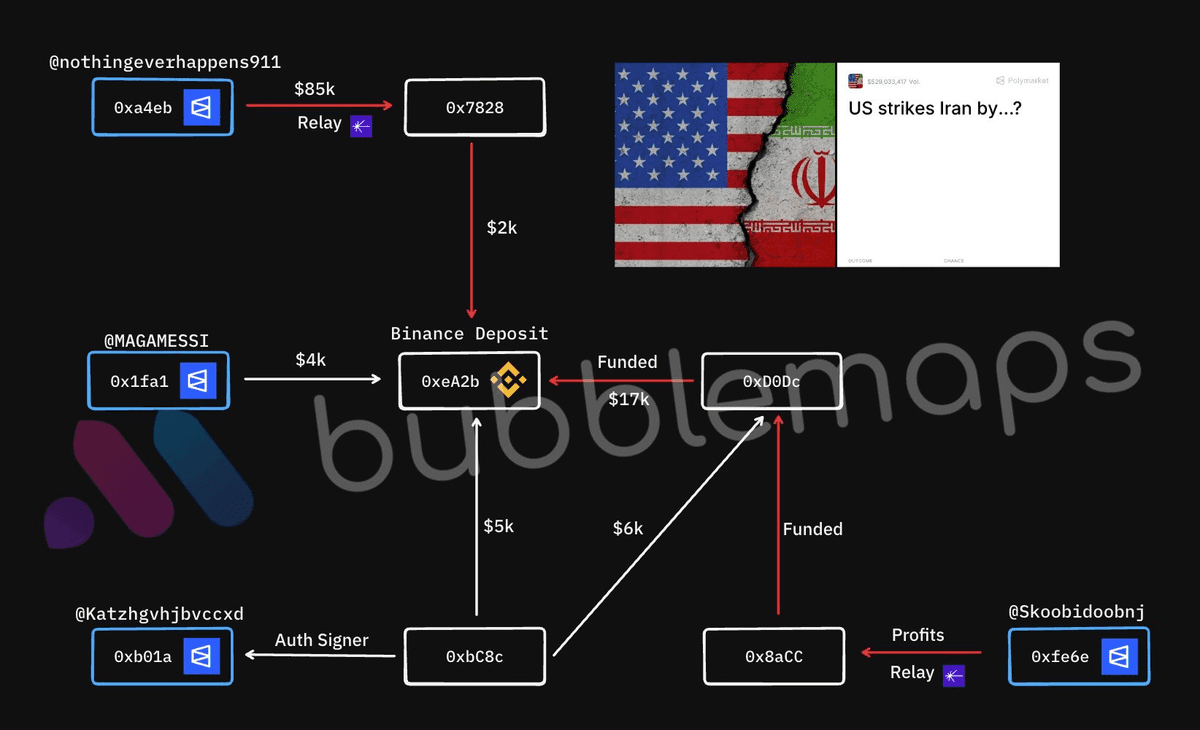 🇺🇸 '절대 용인 안 한다'는 백악관 경고에도.. 이란 휴전 내부자 마켓 논란