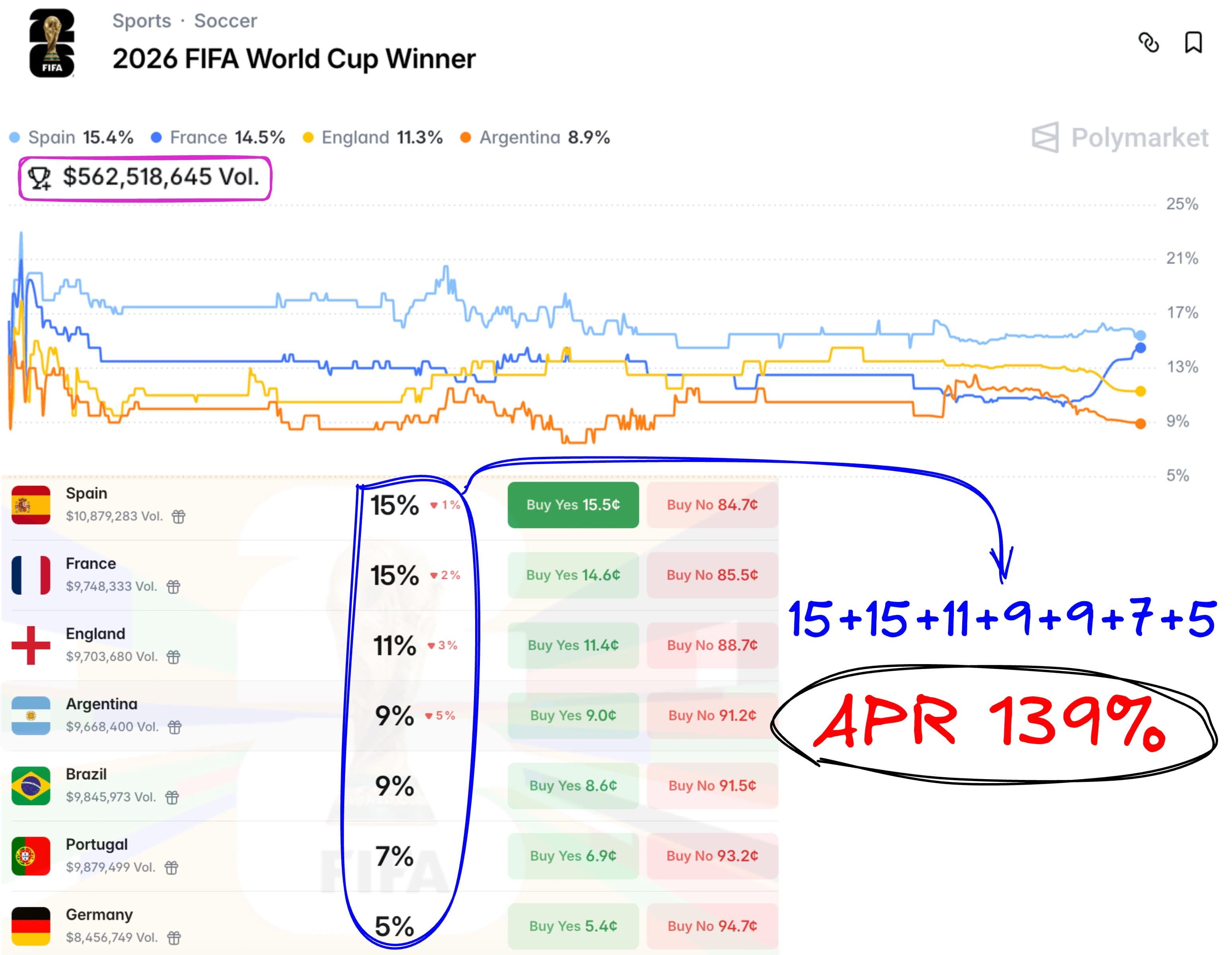 ⚽ 월드컵, 폴리마켓과 함께라면 30% 수익!?