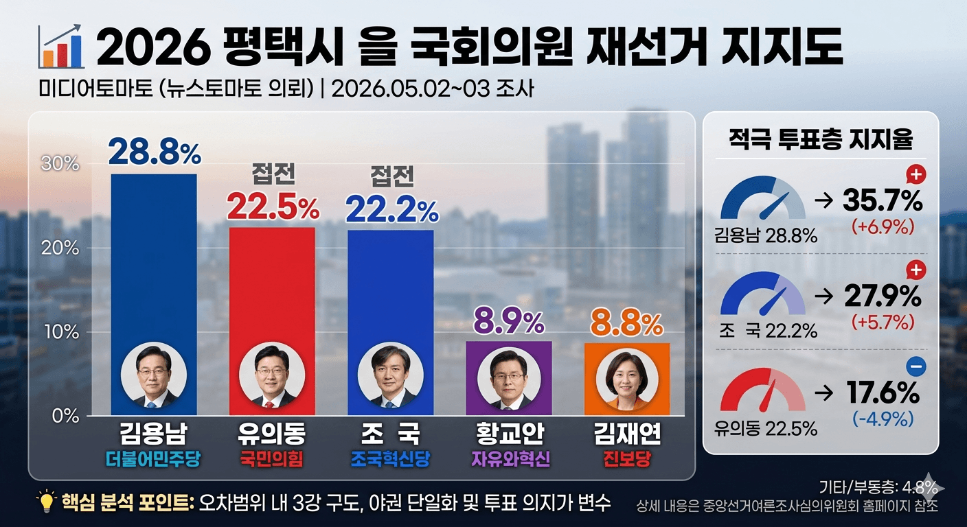 평택 을 당선은 누규?