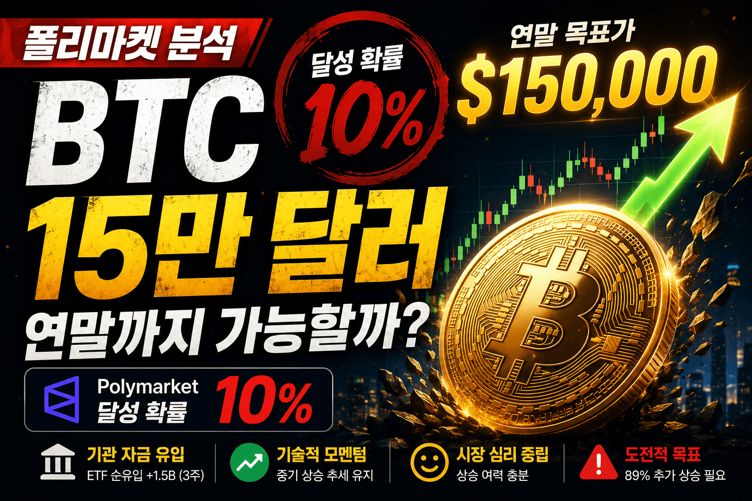 폴리마켓 기준 BTC 연말 15만 달러 가능할까?