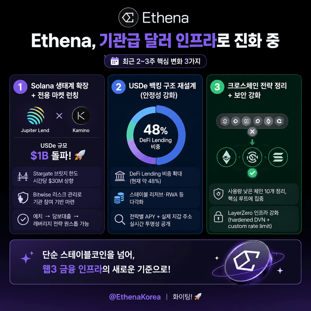 Ethena 최근 업데이트 소식