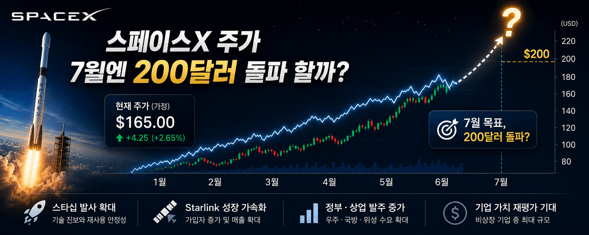 스페이스X 주가 7월엔 200달러 돌파 할까?