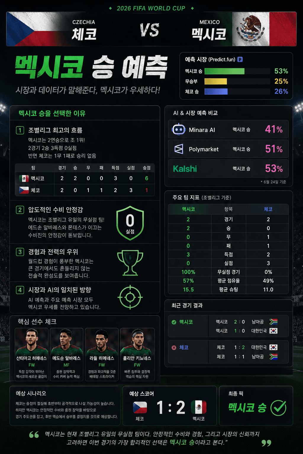 시장과 AI가 동시에 가리킨다, 체코 vs 멕시코 최종 픽은 멕시코 승