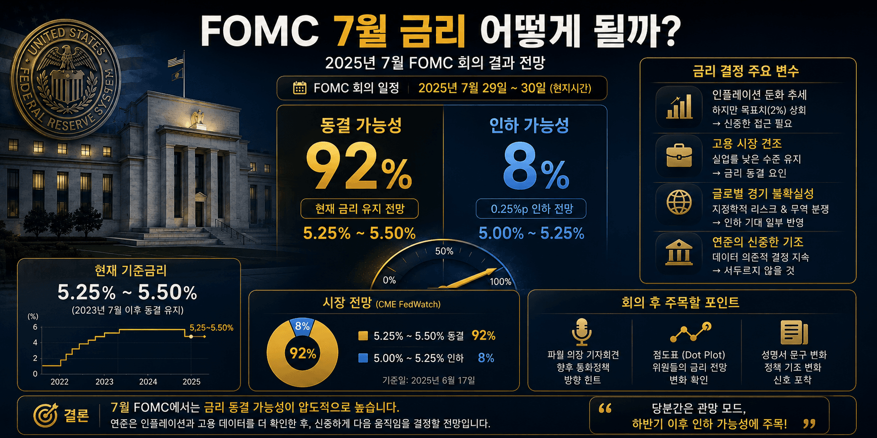 FOMC 7월 금리 어떻게 될까?