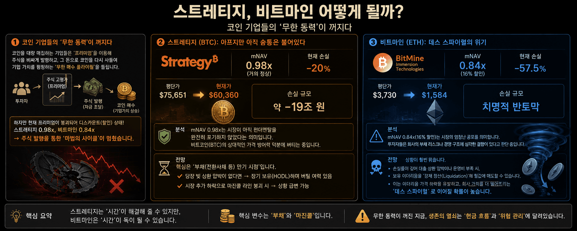 스트레티지, 비트마인 어떻게 될까..