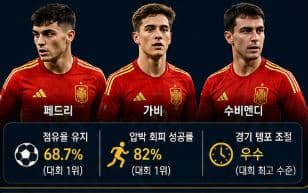 스페인이 월드컵 결승전에서 우승할 가능성이 높은 5가지 이유